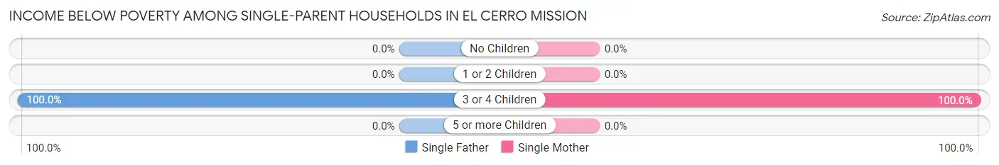 Income Below Poverty Among Single-Parent Households in El Cerro Mission