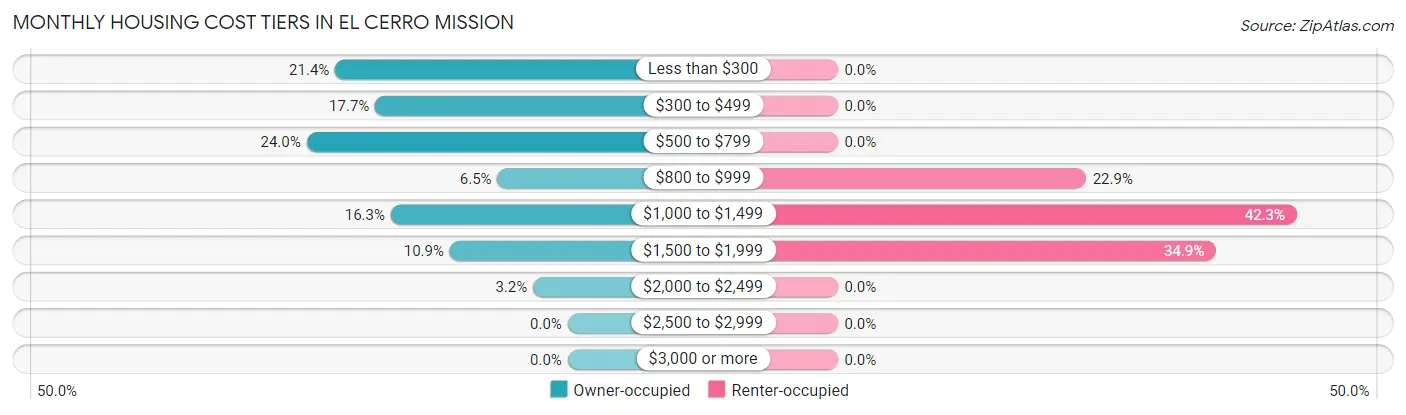 Monthly Housing Cost Tiers in El Cerro Mission