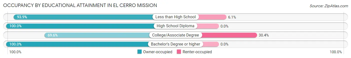 Occupancy by Educational Attainment in El Cerro Mission