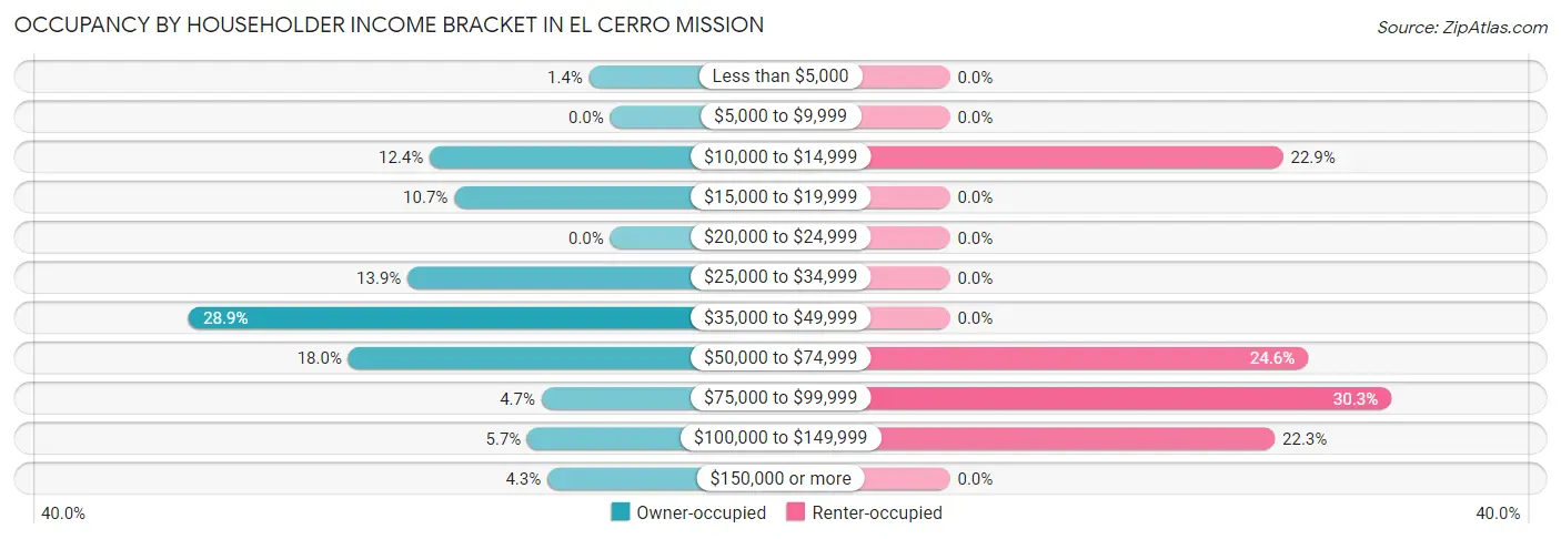 Occupancy by Householder Income Bracket in El Cerro Mission