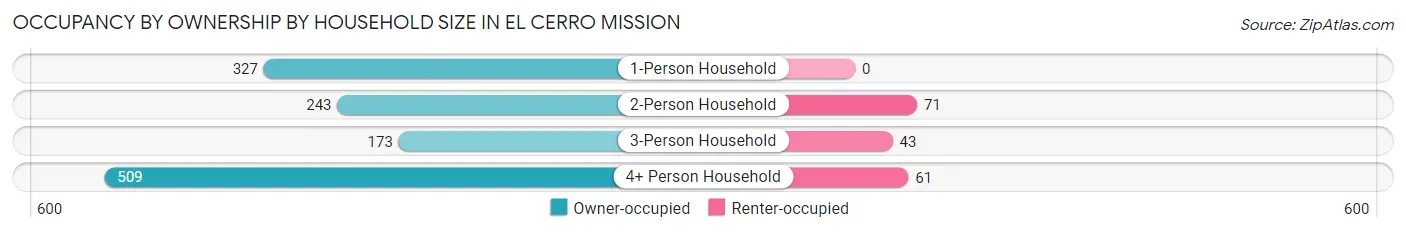 Occupancy by Ownership by Household Size in El Cerro Mission