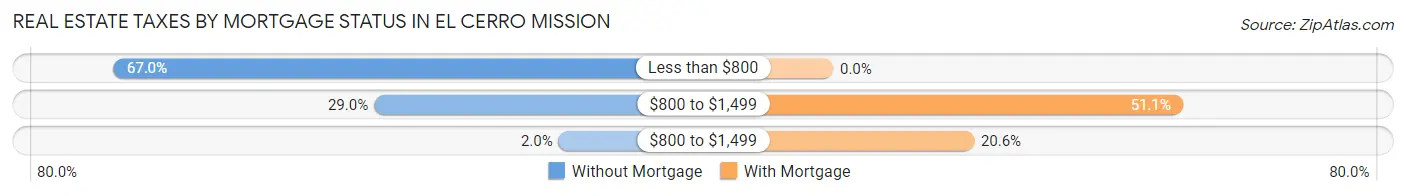 Real Estate Taxes by Mortgage Status in El Cerro Mission