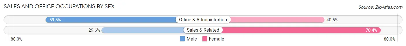 Sales and Office Occupations by Sex in El Cerro Mission