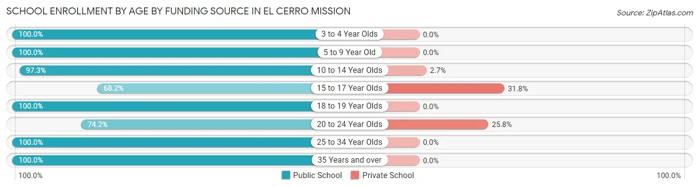School Enrollment by Age by Funding Source in El Cerro Mission