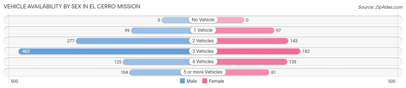 Vehicle Availability by Sex in El Cerro Mission