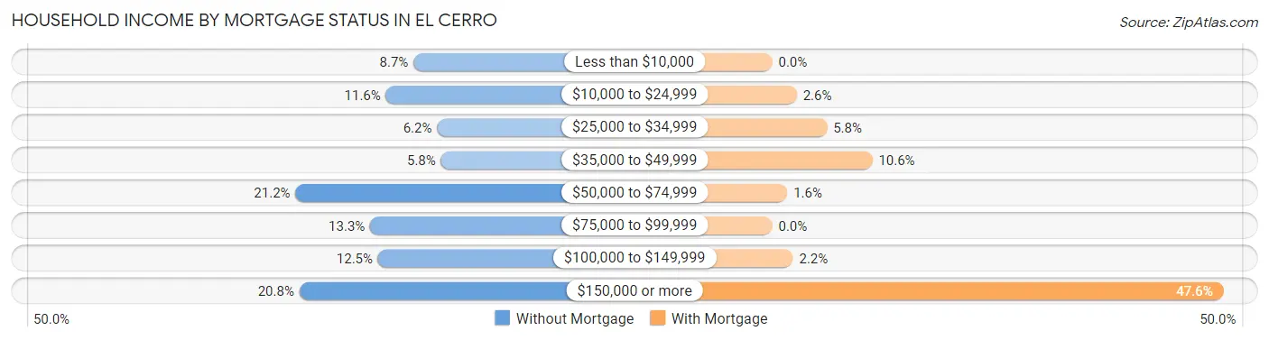 Household Income by Mortgage Status in El Cerro