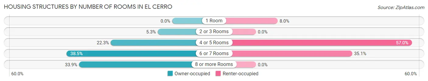 Housing Structures by Number of Rooms in El Cerro