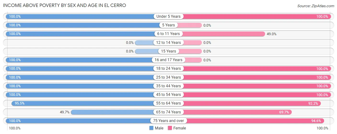 Income Above Poverty by Sex and Age in El Cerro