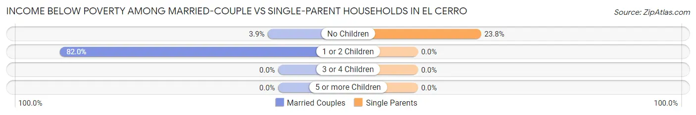 Income Below Poverty Among Married-Couple vs Single-Parent Households in El Cerro