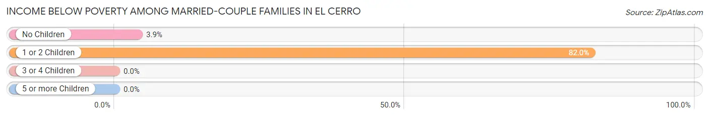 Income Below Poverty Among Married-Couple Families in El Cerro