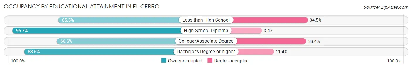 Occupancy by Educational Attainment in El Cerro