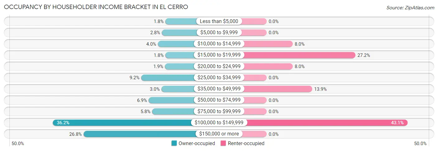 Occupancy by Householder Income Bracket in El Cerro