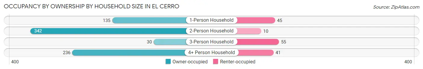 Occupancy by Ownership by Household Size in El Cerro