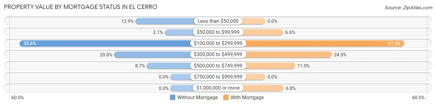 Property Value by Mortgage Status in El Cerro