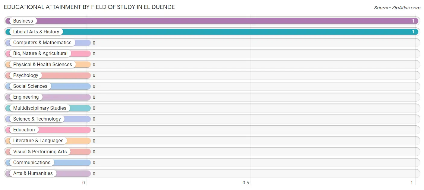 Educational Attainment by Field of Study in El Duende