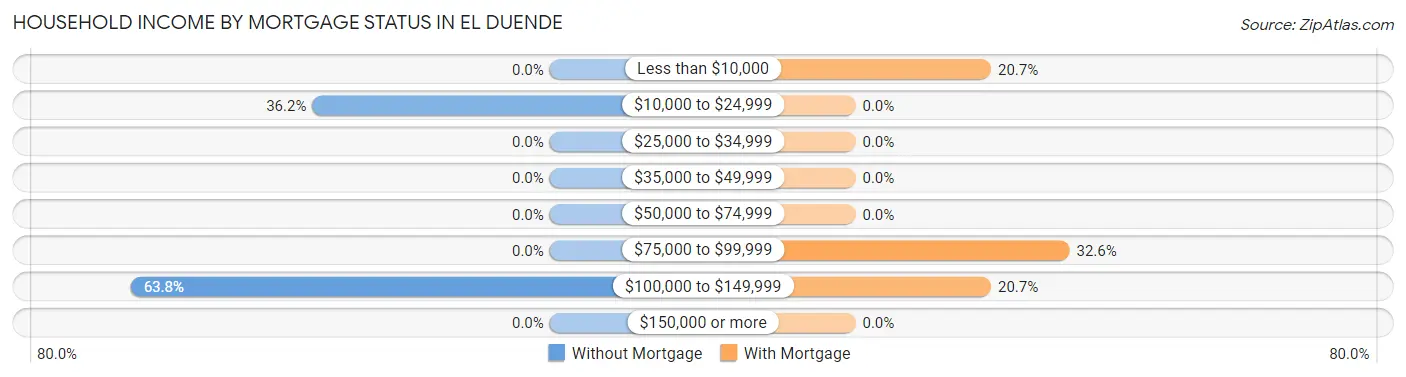 Household Income by Mortgage Status in El Duende