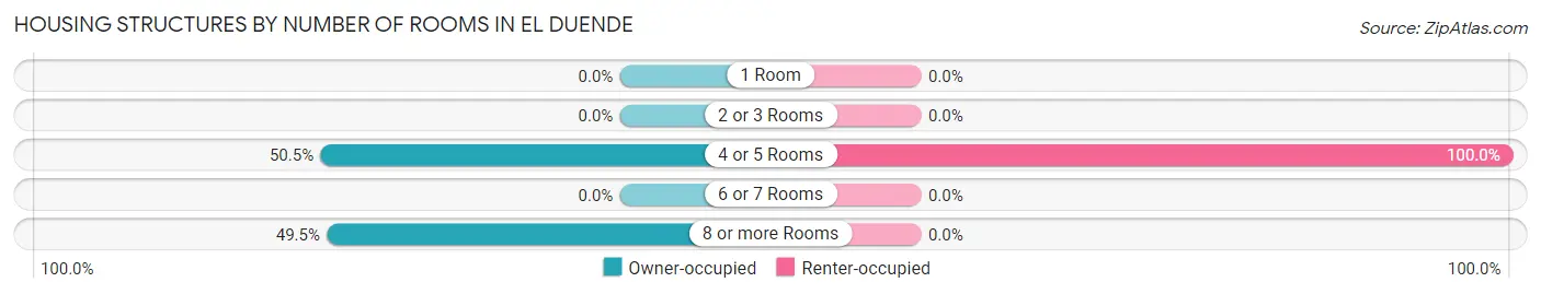 Housing Structures by Number of Rooms in El Duende