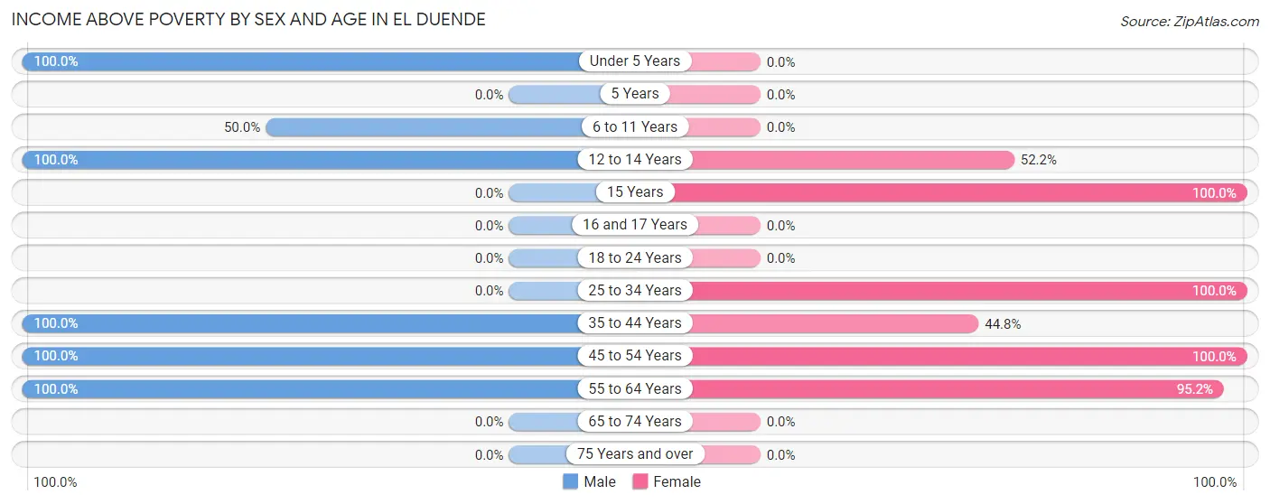 Income Above Poverty by Sex and Age in El Duende