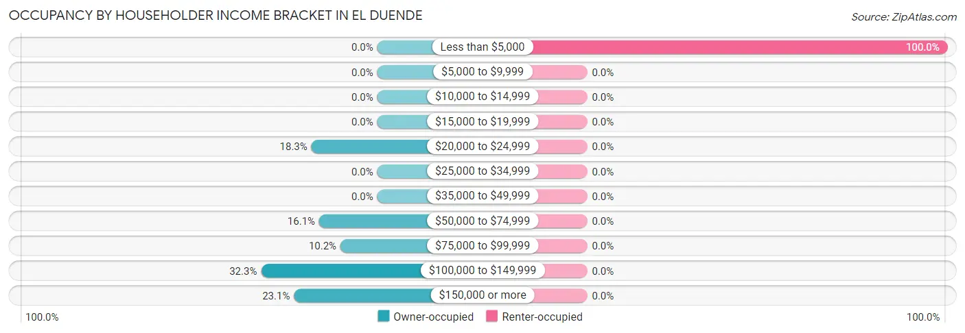 Occupancy by Householder Income Bracket in El Duende