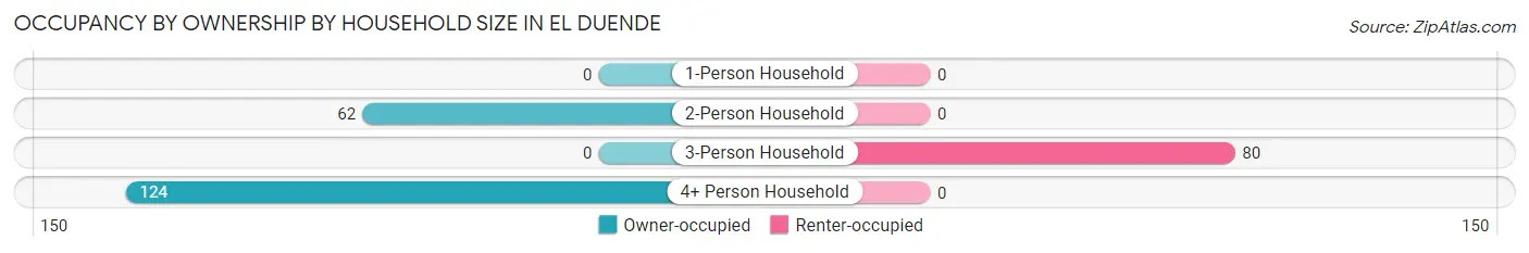 Occupancy by Ownership by Household Size in El Duende