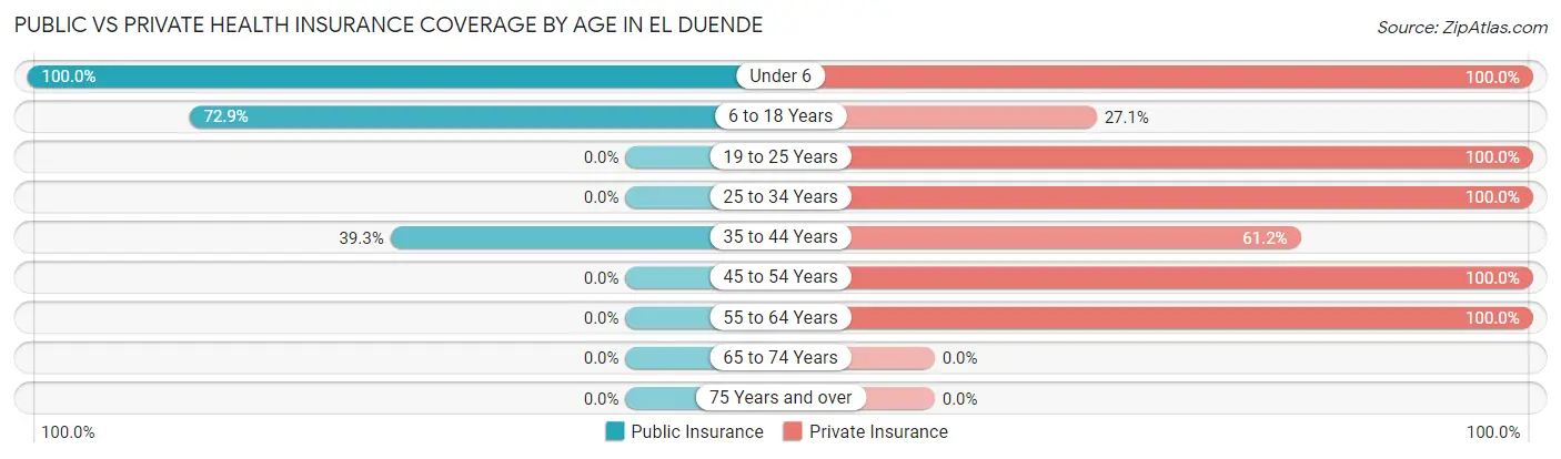 Public vs Private Health Insurance Coverage by Age in El Duende