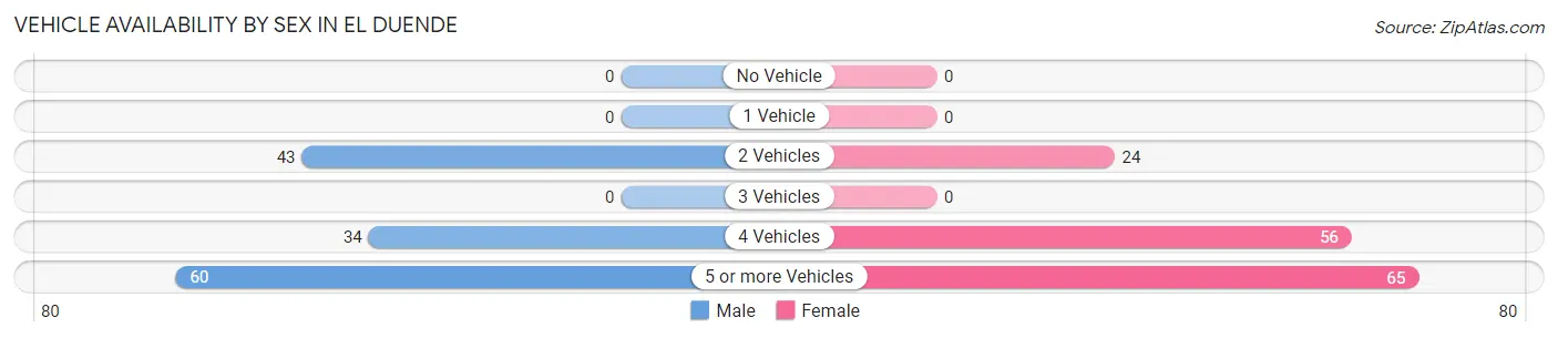 Vehicle Availability by Sex in El Duende