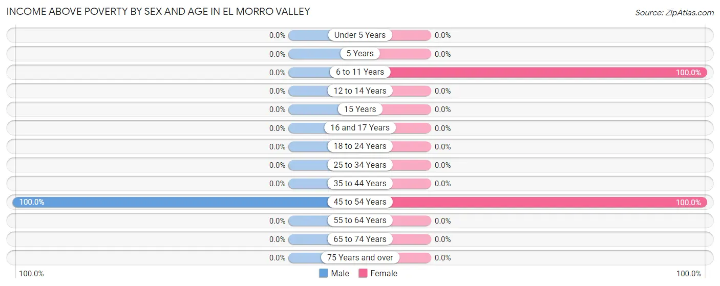 Income Above Poverty by Sex and Age in El Morro Valley