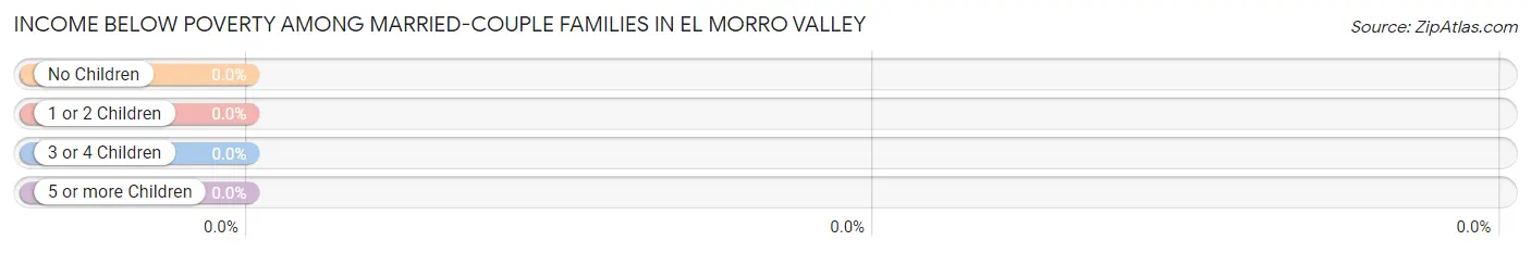 Income Below Poverty Among Married-Couple Families in El Morro Valley