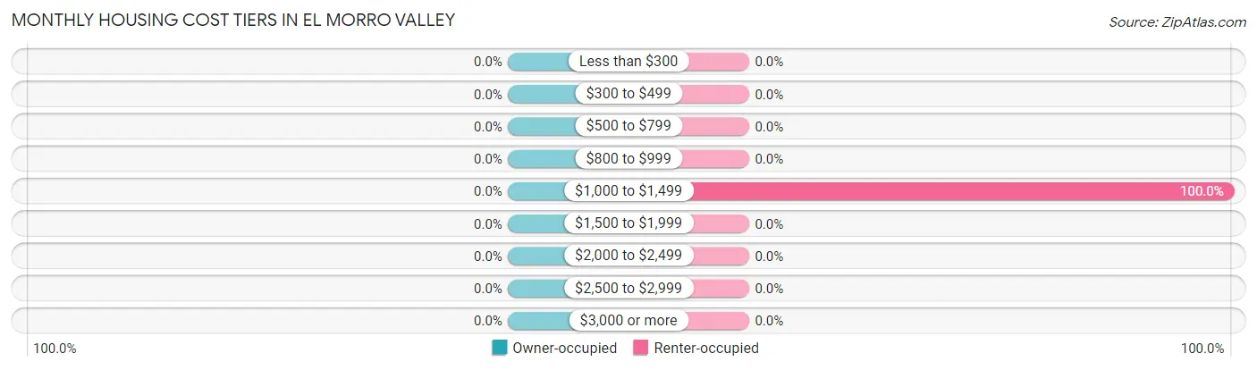 Monthly Housing Cost Tiers in El Morro Valley