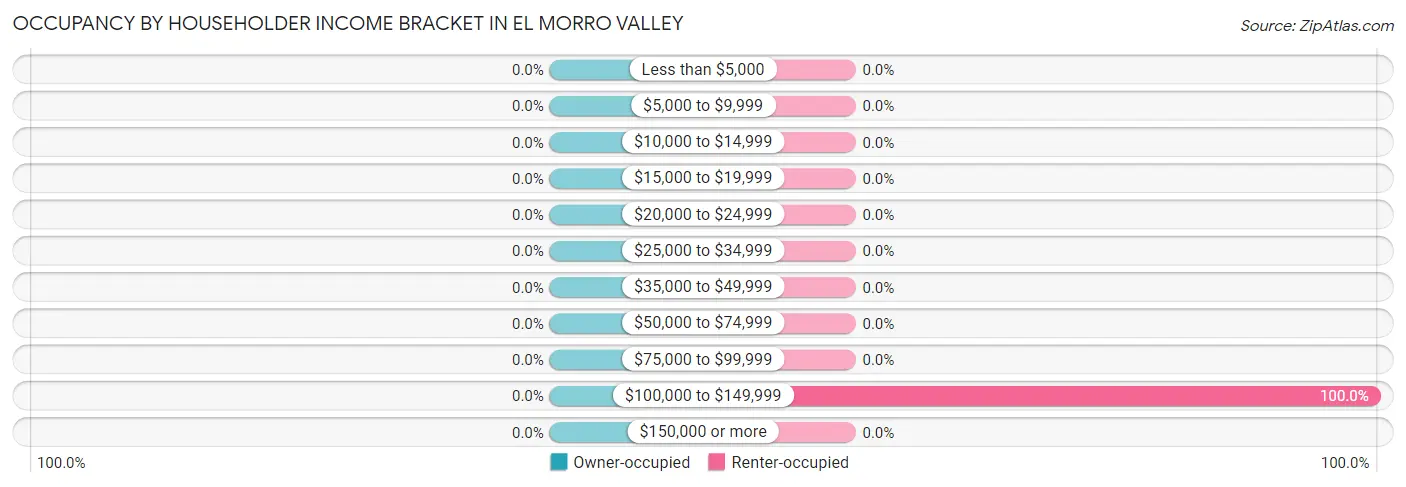 Occupancy by Householder Income Bracket in El Morro Valley