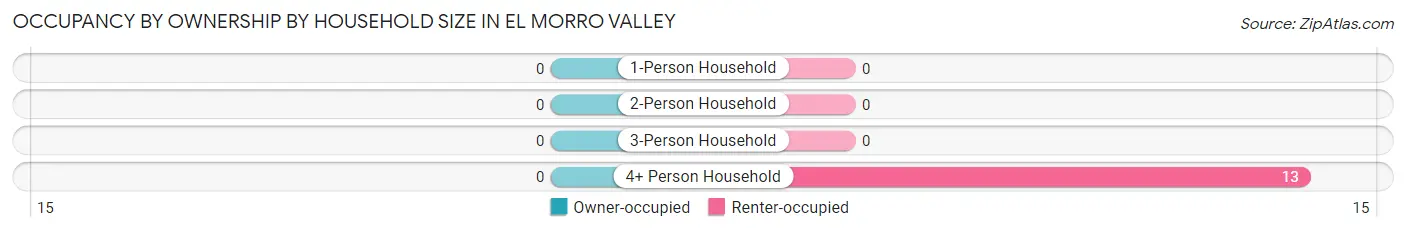 Occupancy by Ownership by Household Size in El Morro Valley