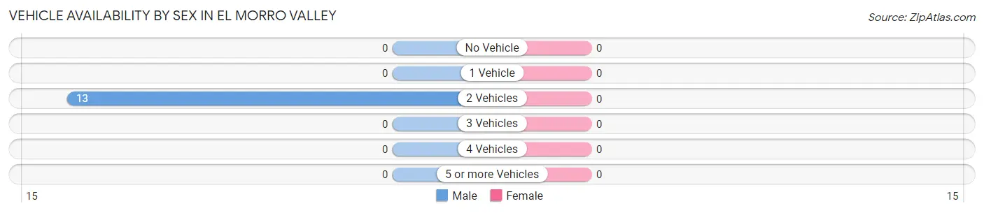 Vehicle Availability by Sex in El Morro Valley