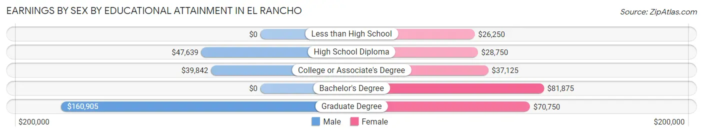 Earnings by Sex by Educational Attainment in El Rancho