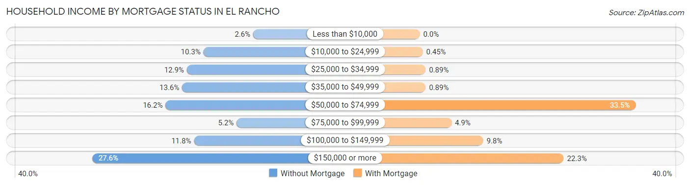 Household Income by Mortgage Status in El Rancho