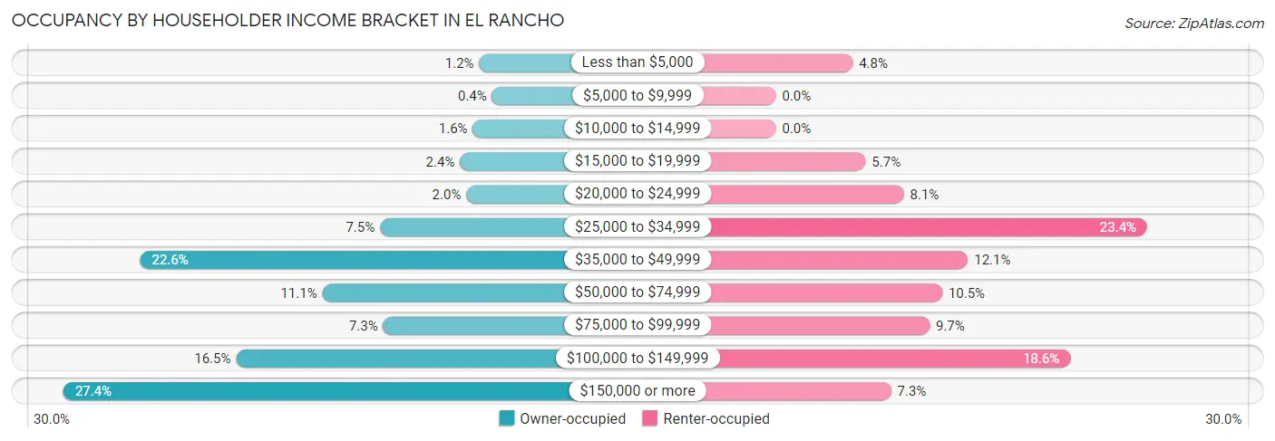 Occupancy by Householder Income Bracket in El Rancho