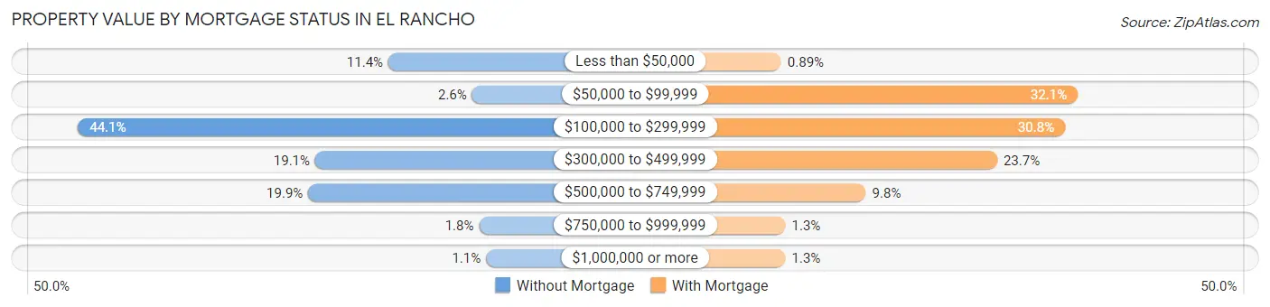 Property Value by Mortgage Status in El Rancho