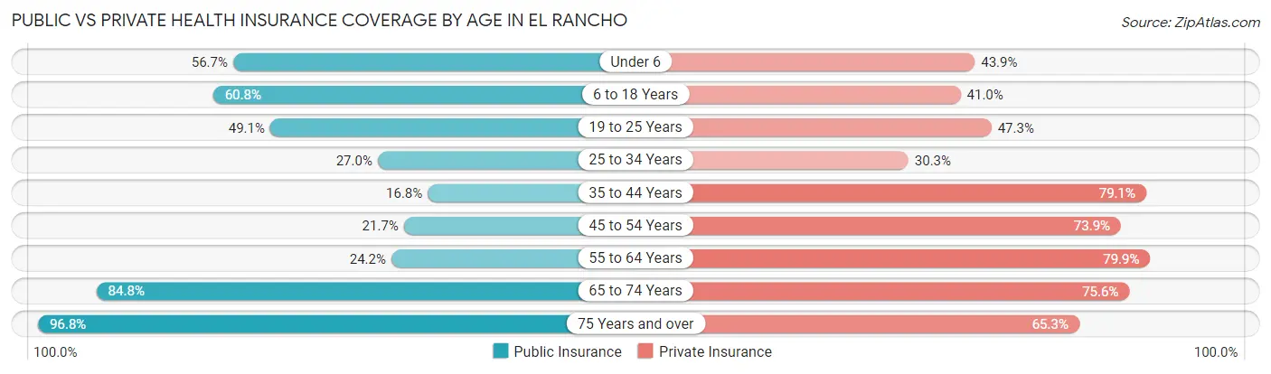 Public vs Private Health Insurance Coverage by Age in El Rancho