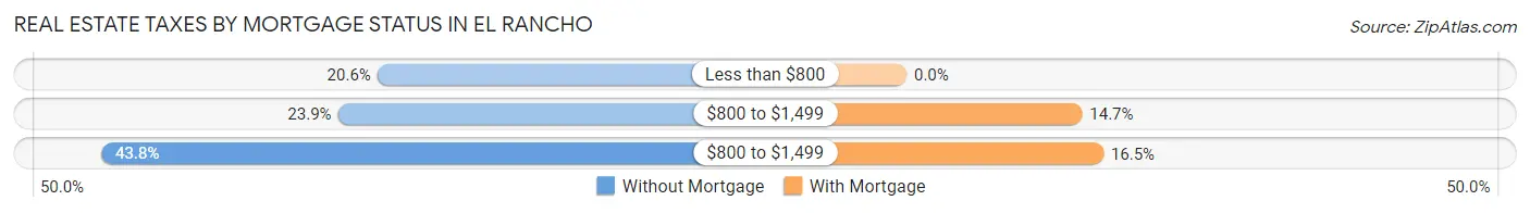 Real Estate Taxes by Mortgage Status in El Rancho