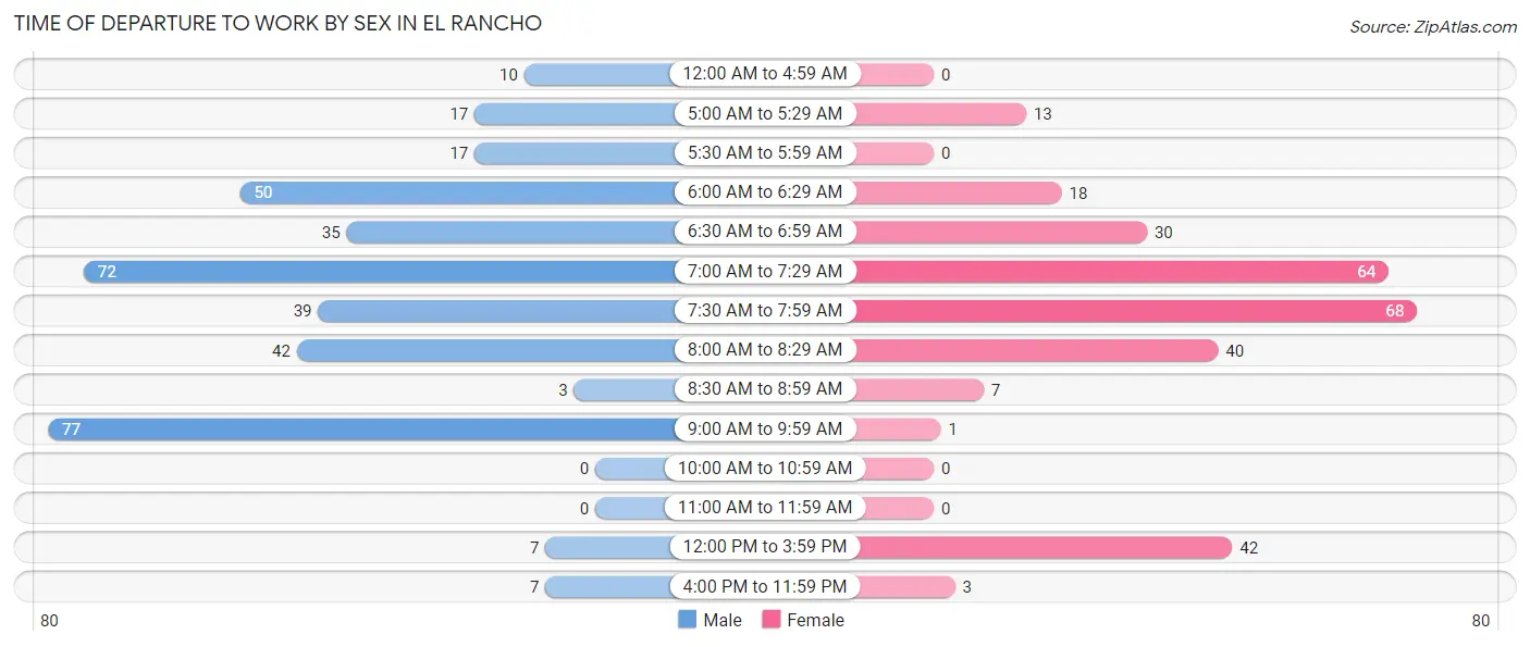 Time of Departure to Work by Sex in El Rancho