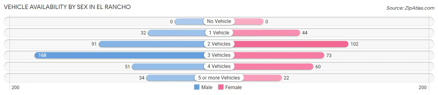 Vehicle Availability by Sex in El Rancho