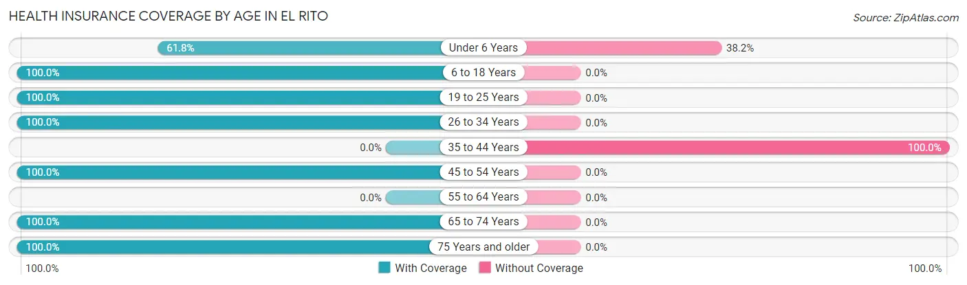 Health Insurance Coverage by Age in El Rito