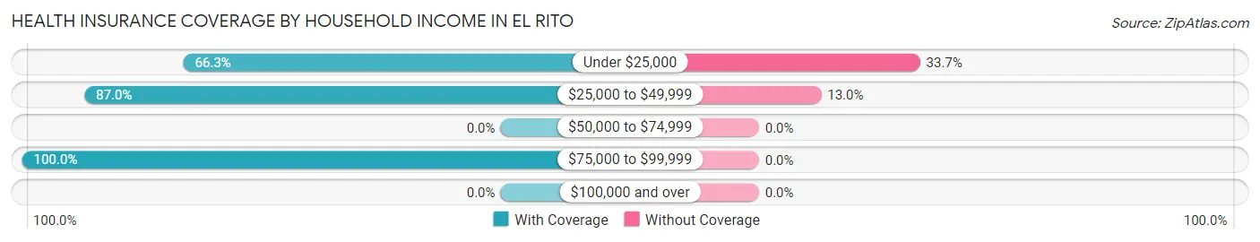 Health Insurance Coverage by Household Income in El Rito