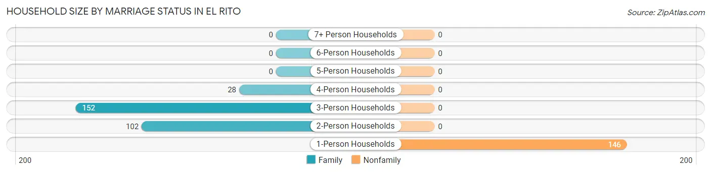 Household Size by Marriage Status in El Rito