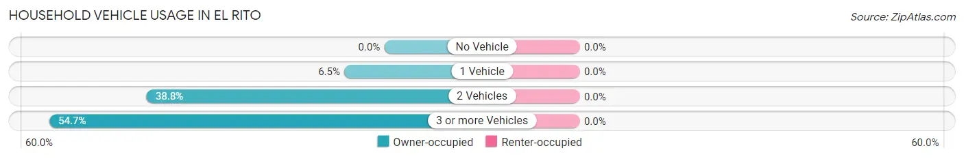 Household Vehicle Usage in El Rito