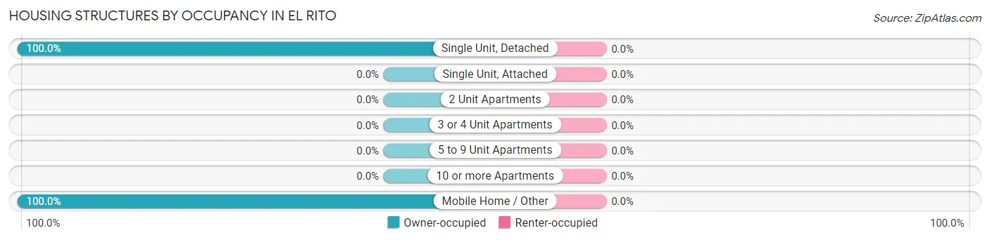 Housing Structures by Occupancy in El Rito