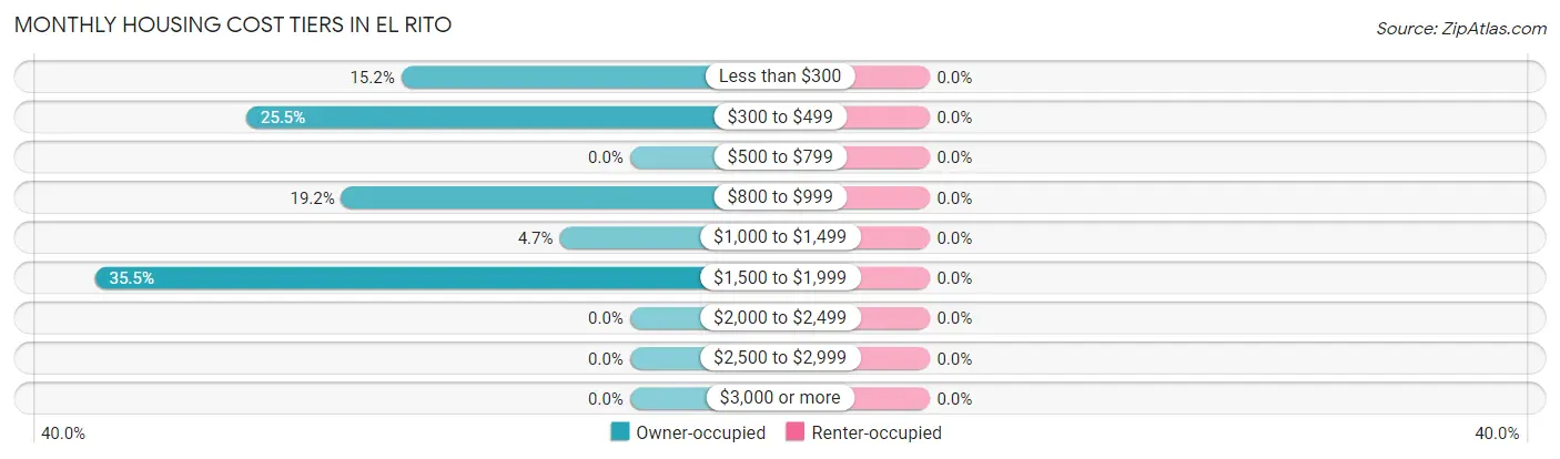Monthly Housing Cost Tiers in El Rito