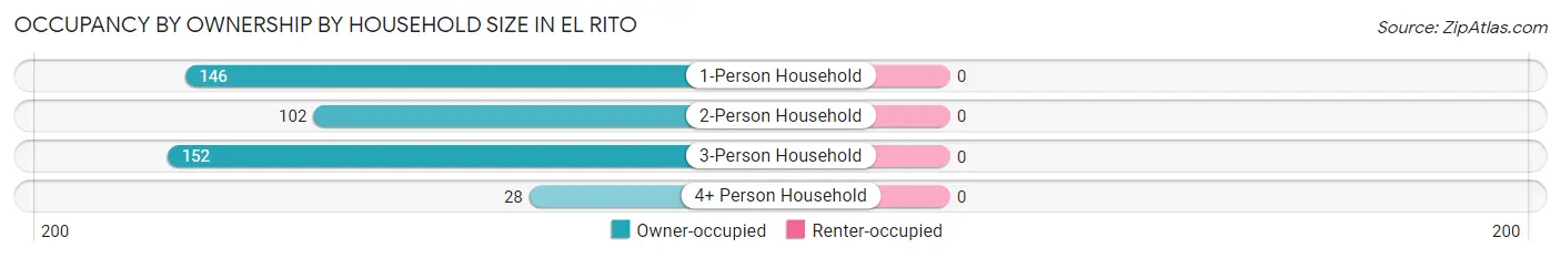 Occupancy by Ownership by Household Size in El Rito