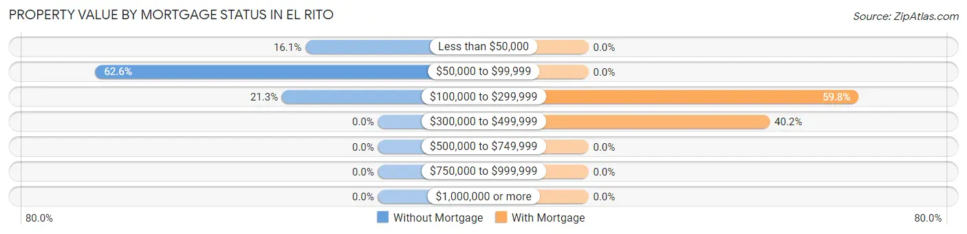 Property Value by Mortgage Status in El Rito