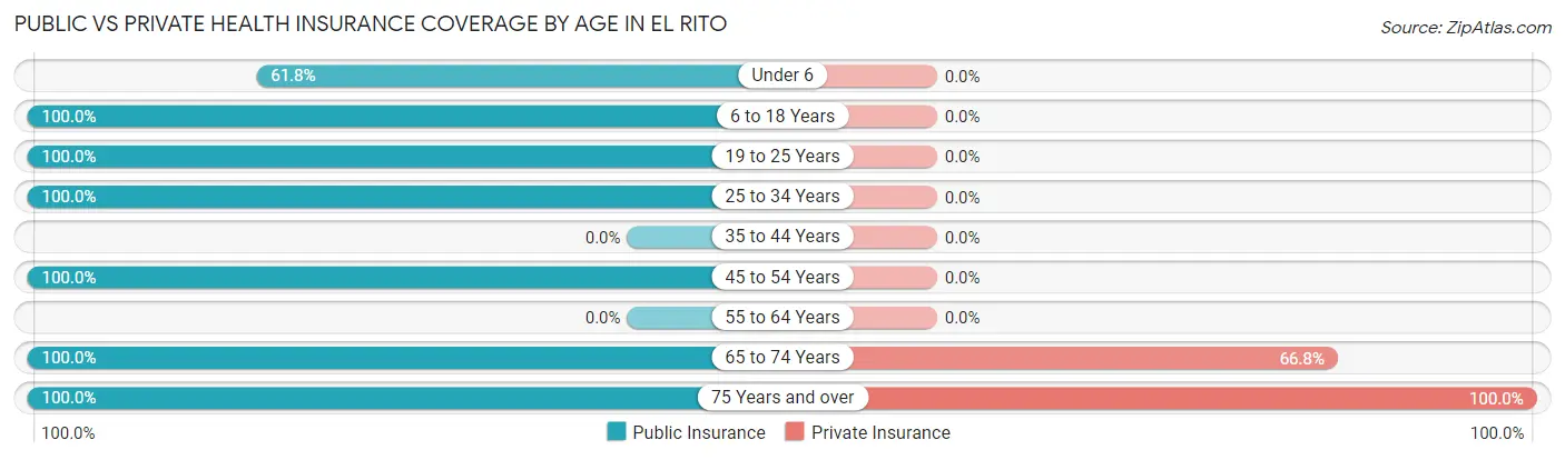 Public vs Private Health Insurance Coverage by Age in El Rito