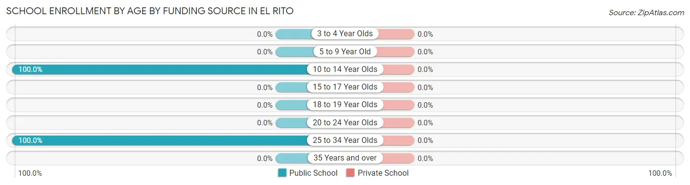 School Enrollment by Age by Funding Source in El Rito